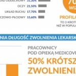 Zdrowie pracownika – wyniki raportu Medicover