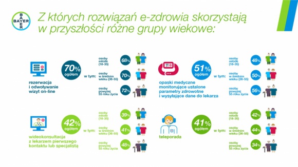 Polacy i e-zdrowie / wyniki badania „Barometr Bayer 2020” Zdrowie, LIFESTYLE - 88 % badanych wskazało, że rozwój nauki i technologii w kierunku powszechnego zastosowania rozwiązań z zakresu e-zdrowia jest potrzebny lub wręcz wskazany.