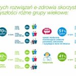 Polacy i e-zdrowie / wyniki badania „Barometr Bayer 2020”